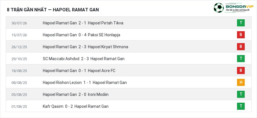 Phong độ Hapoel Ramat Gan 8 trận gần nhất
