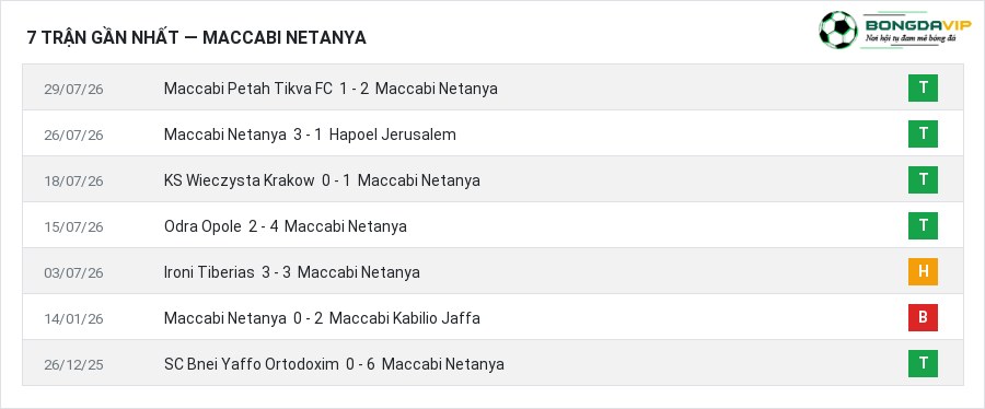 Phong độ Maccabi Netanya 7 trận gần nhất