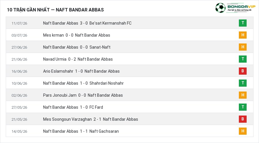 Phong độ Naft Bandar Abbas 10 trận gần nhất