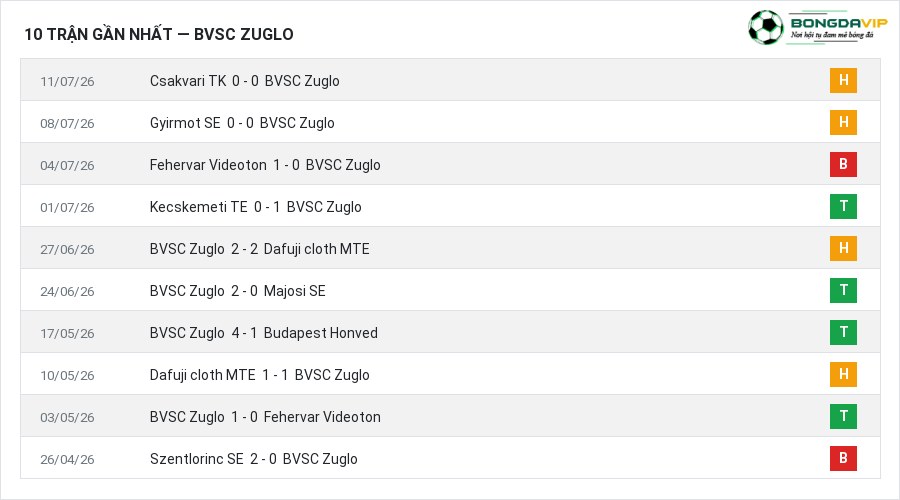 Phong độ BVSC Zuglo 10 trận gần nhất