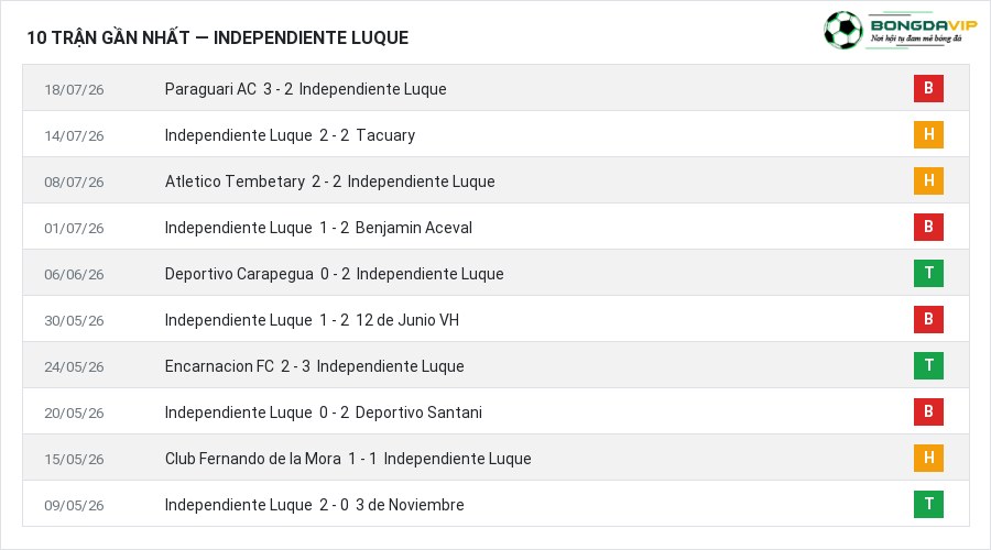 Phong độ Independiente Luque 10 trận gần nhất