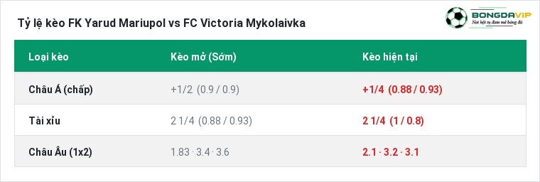 Tỷ lệ kèo FK Yarud Mariupol vs FC Victoria Mykolaivka tại BongdaVIP