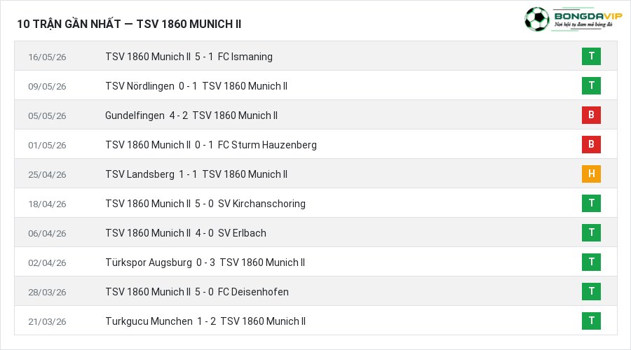 Phong độ TSV 1860 Munich II 10 trận gần nhất