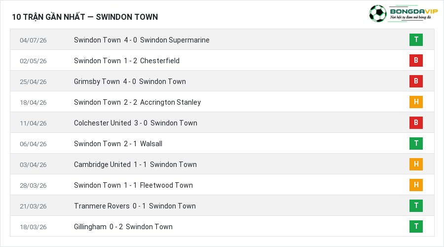 Phong độ Swindon Town 10 trận gần nhất