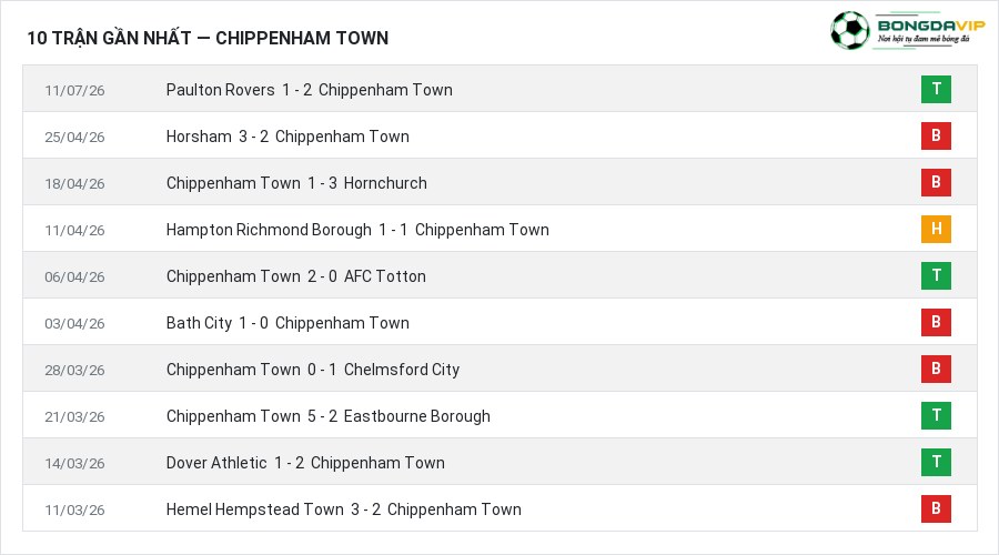 Phong độ Chippenham Town 10 trận gần nhất