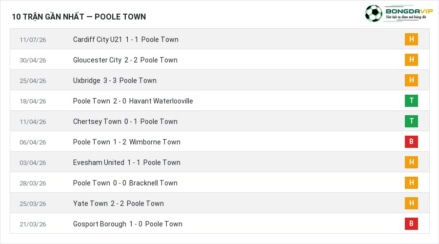 Phong độ Poole Town 10 trận gần nhất