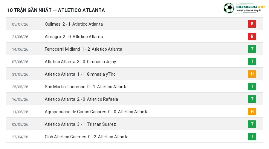 Phong độ Atletico Atlanta 10 trận gần nhất