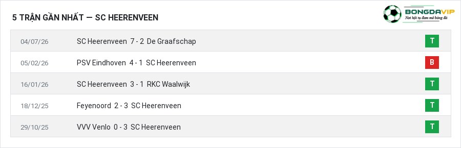 Phong độ SC Heerenveen 5 trận gần nhất