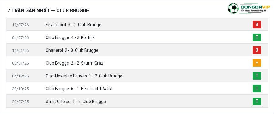 Phong độ Club Brugge 7 trận gần nhất