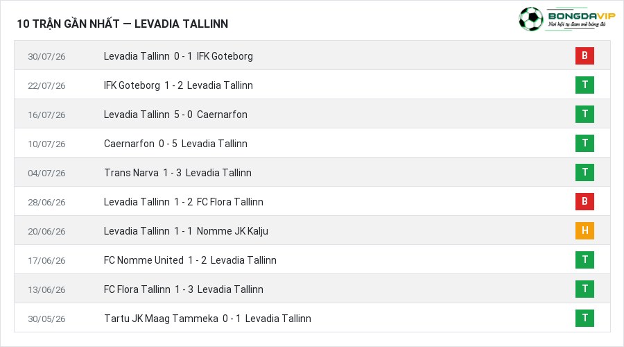 Phong độ Levadia Tallinn 10 trận gần nhất