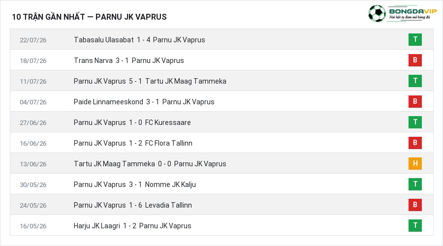 Phong độ Parnu JK Vaprus 10 trận gần nhất