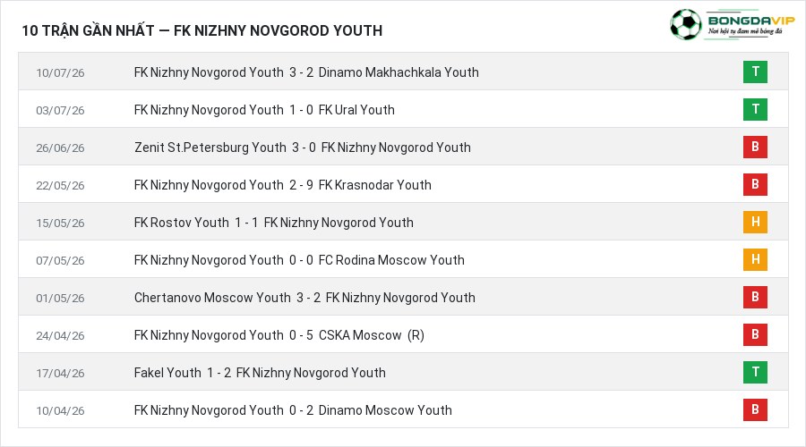 Phong độ FK Nizhny Novgorod Youth 10 trận gần nhất