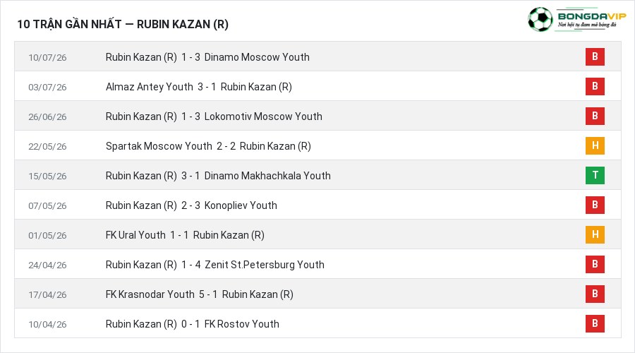 Phong độ Rubin Kazan (R) 10 trận gần nhất
