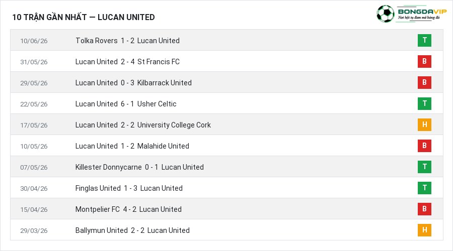 Phong độ Lucan United 10 trận gần nhất