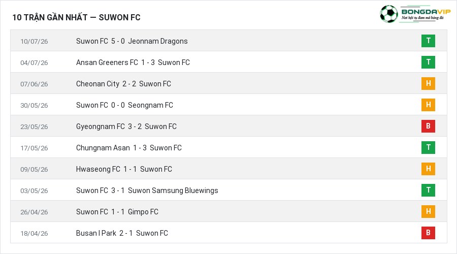 Phong độ Suwon FC 10 trận gần nhất