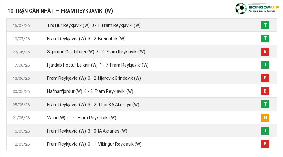 Phong độ Fram Reykjavik (W) 10 trận gần nhất