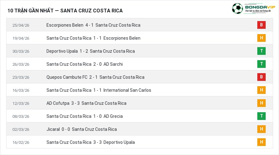 Phong độ Santa Cruz Costa Rica 10 trận gần nhất