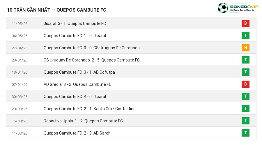 Phong độ Quepos Cambute FC 10 trận gần nhất