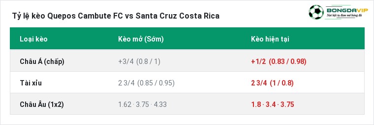 Tỷ lệ kèo Quepos Cambute FC vs Santa Cruz Costa Rica tại BongdaVIP