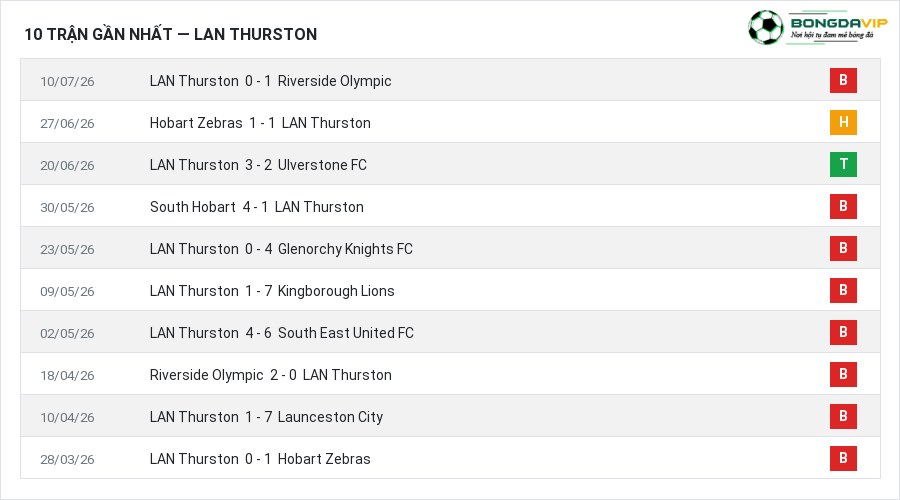 Phong độ LAN Thurston 10 trận gần nhất