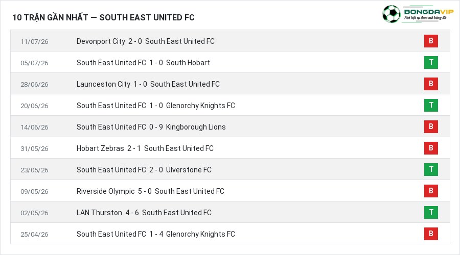 Phong độ South East United FC 10 trận gần nhất