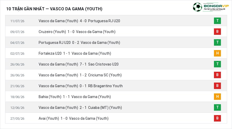Phong độ Vasco da Gama (Youth) 10 trận gần nhất