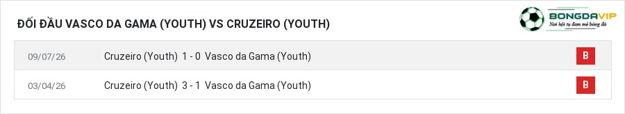Lịch sử đối đầu Vasco da Gama (Youth) vs Cruzeiro (Youth)