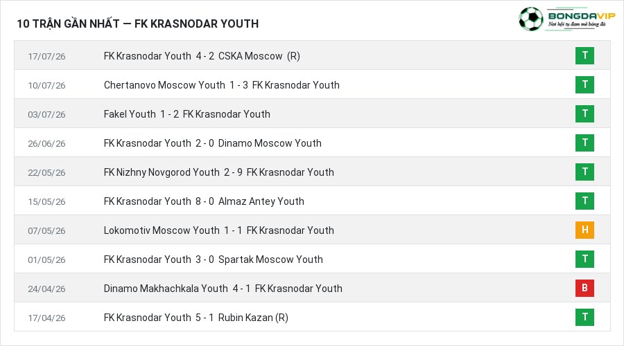 Phong độ FK Krasnodar Youth 10 trận gần nhất