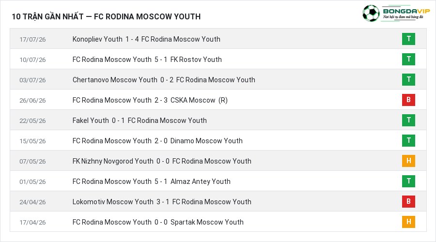 Phong độ FC Rodina Moscow Youth 10 trận gần nhất