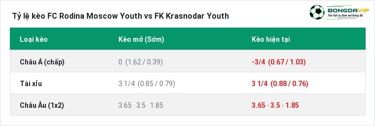 Tỷ lệ kèo FC Rodina Moscow Youth vs FK Krasnodar Youth tại BongdaVIP
