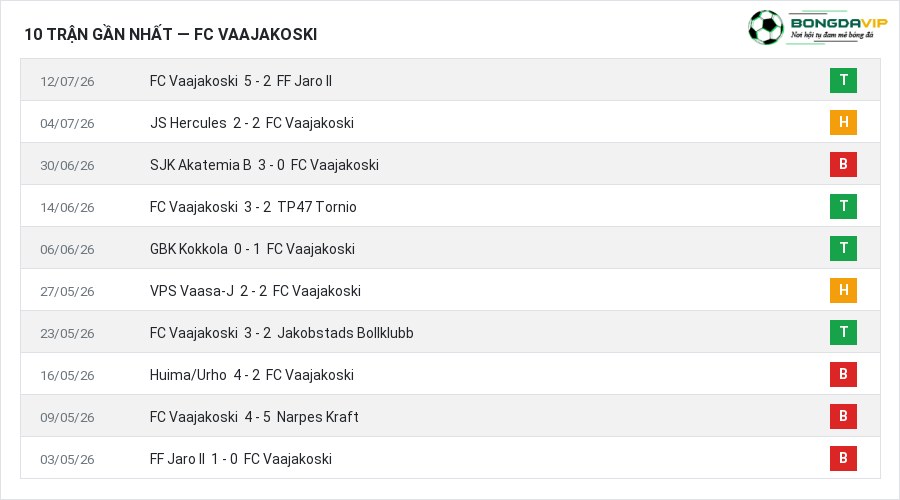 Phong độ FC Vaajakoski 10 trận gần nhất