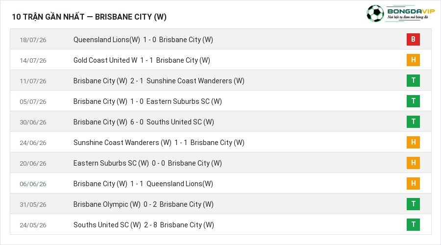 Phong độ Brisbane City (W) 10 trận gần nhất