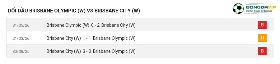 Lịch sử đối đầu Brisbane Olympic (W) vs Brisbane City (W)