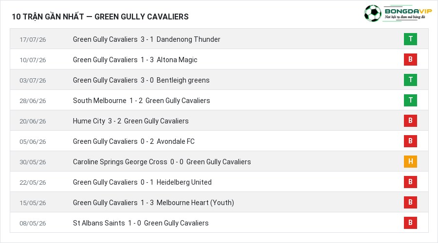 Phong độ Green Gully Cavaliers 10 trận gần nhất