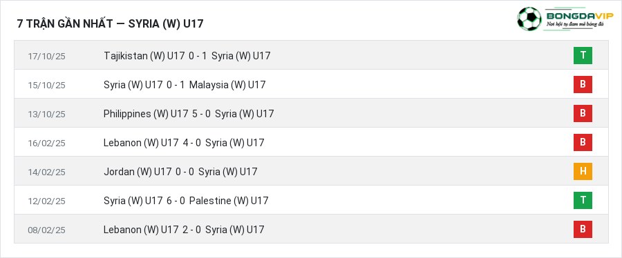 Phong độ Syria (W) U17 7 trận gần nhất