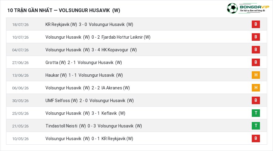 Phong độ Volsungur Husavik (W) 10 trận gần nhất