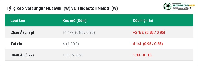 Tỷ lệ kèo Volsungur Husavik (W) vs Tindastoll Neisti (W) tại BongdaVIP