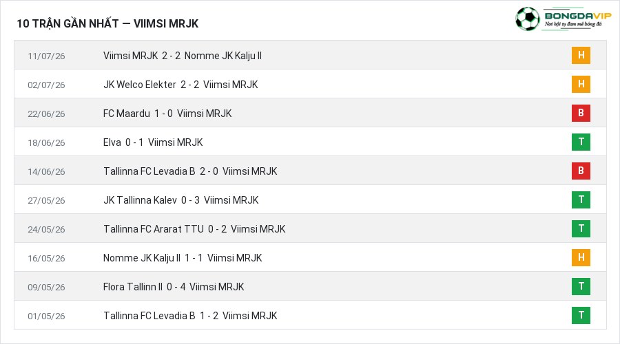 Phong độ Viimsi MRJK 10 trận gần nhất