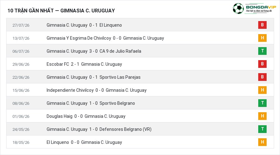 Phong độ Gimnasia C. Uruguay 10 trận gần nhất