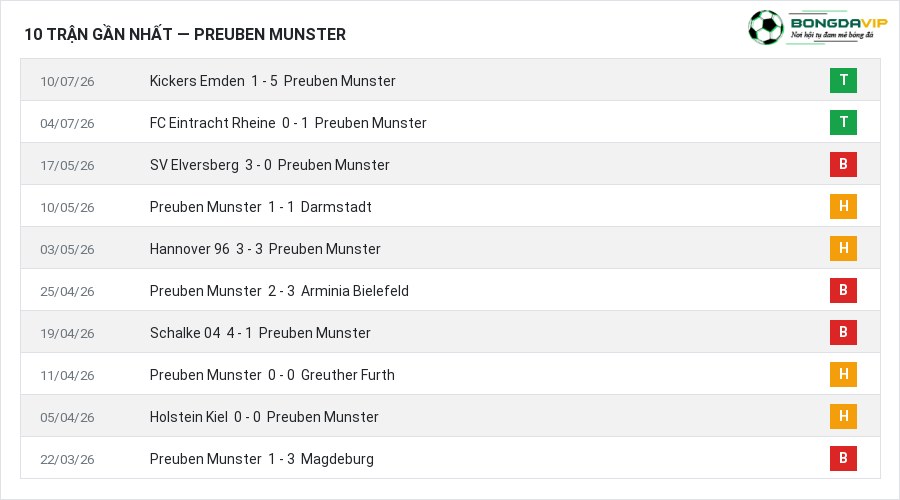 Phong độ Preuben Munster 10 trận gần nhất