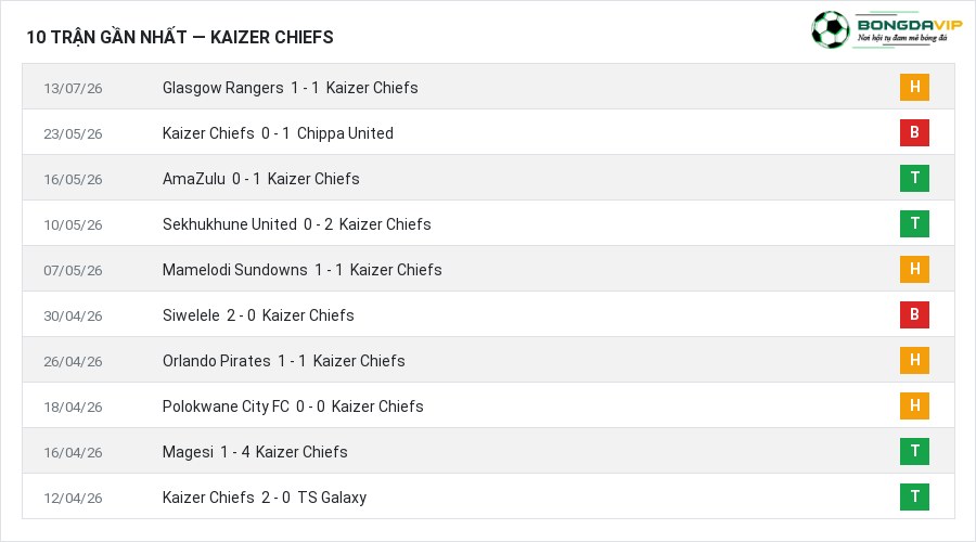 Phong độ Kaizer Chiefs 10 trận gần nhất