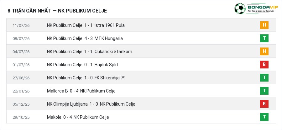 Phong độ NK Publikum Celje 8 trận gần nhất