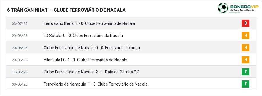 Phong độ Clube Ferroviário de Nacala 6 trận gần nhất