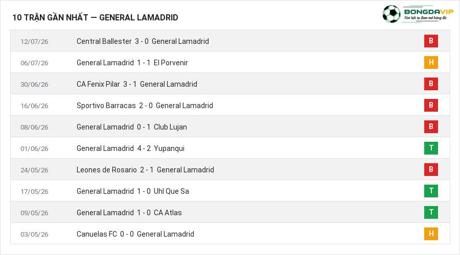 Phong độ General Lamadrid 10 trận gần nhất