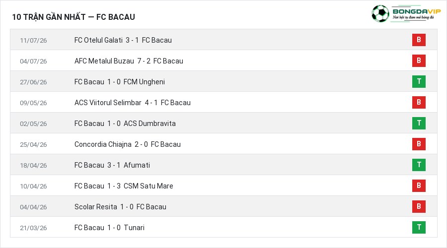 Phong độ FC Bacau 10 trận gần nhất