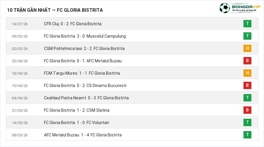 Phong độ FC Gloria Bistrita 10 trận gần nhất