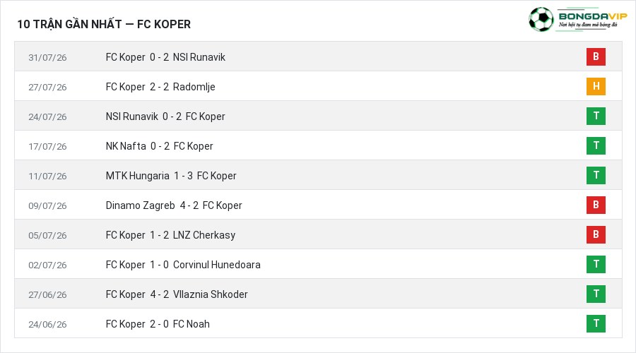 Phong độ FC Koper 10 trận gần nhất