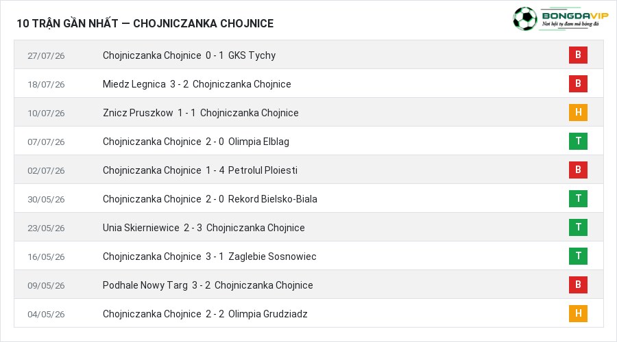 Phong độ Chojniczanka Chojnice 10 trận gần nhất
