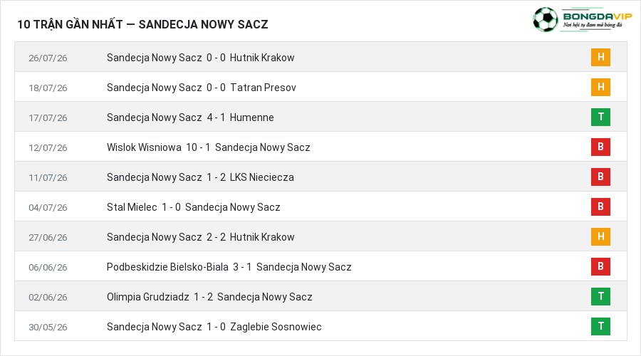 Phong độ Sandecja Nowy Sacz 10 trận gần nhất