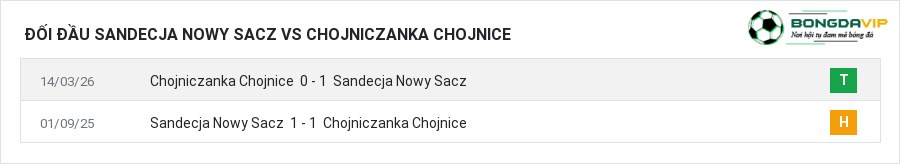 Lịch sử đối đầu Sandecja Nowy Sacz vs Chojniczanka Chojnice